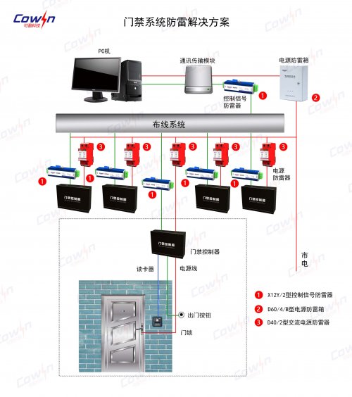 门禁系统防雷解决方案