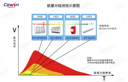 能量分级泄放示意图