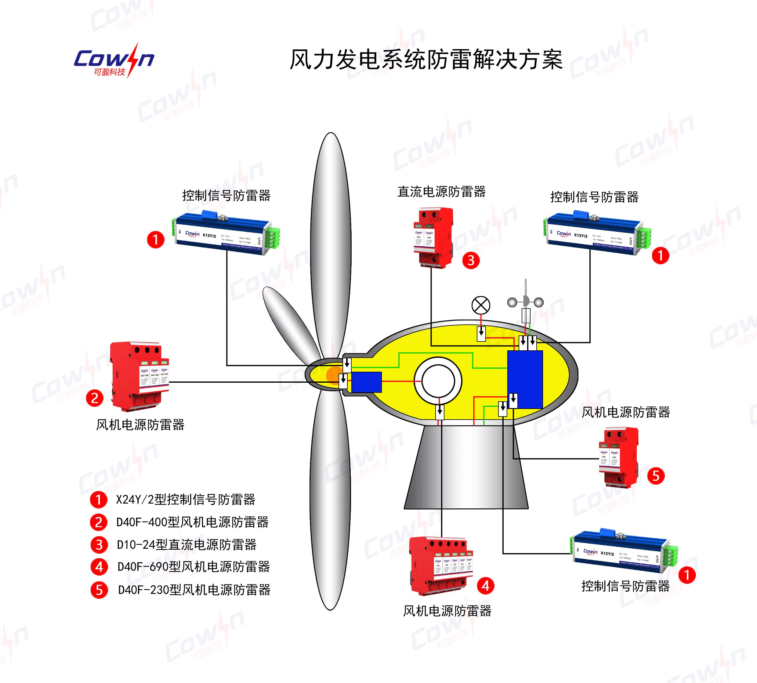 风力发电系统防雷解决方案